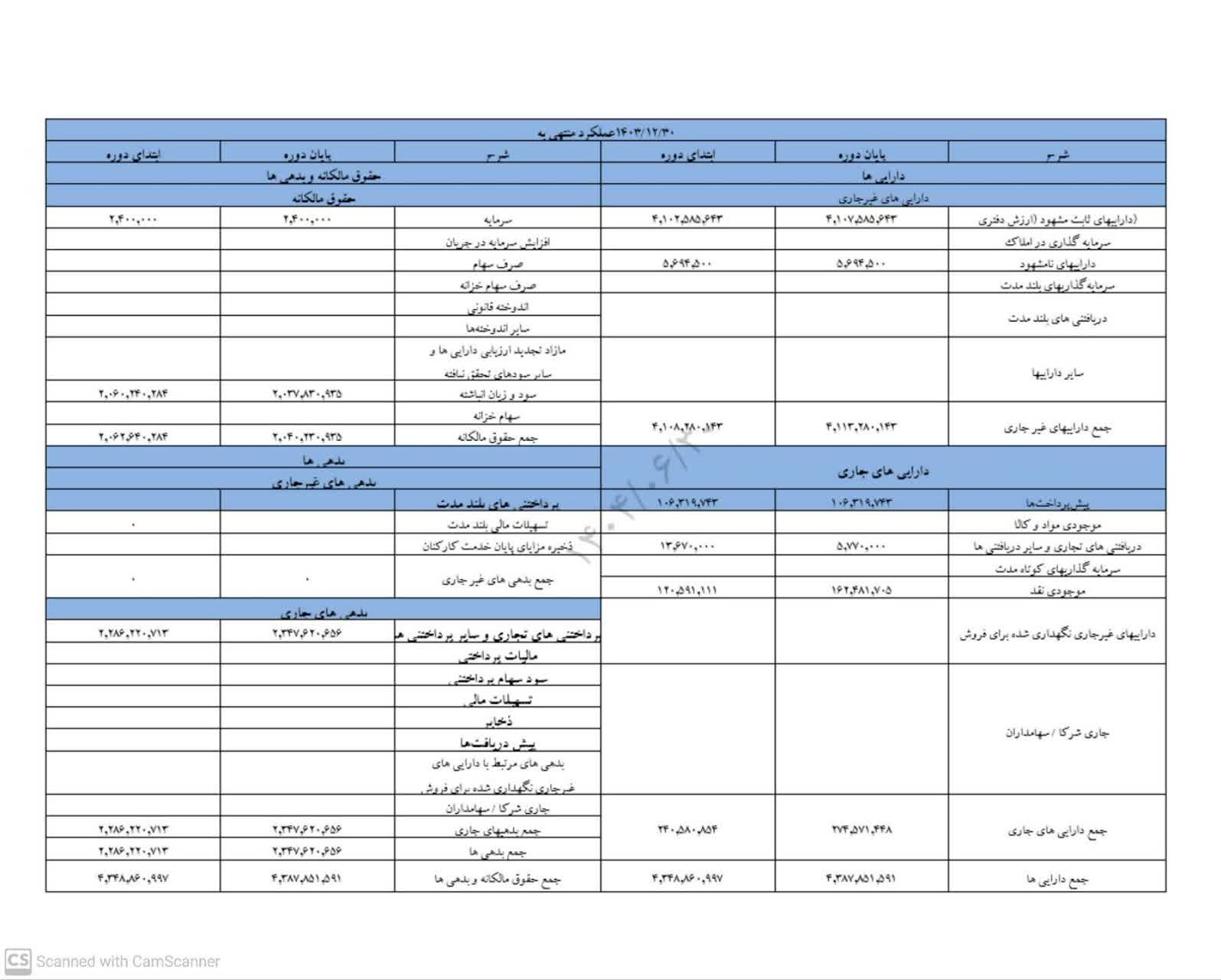 گزارش عملکرد مالی 